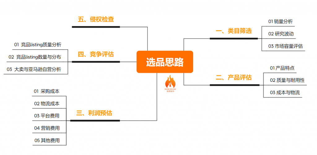 亚马逊运营思路