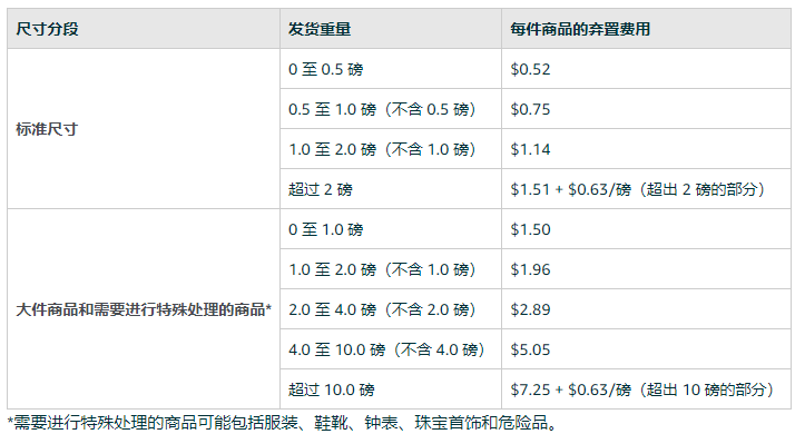 亚马逊FBA退款费用怎么算