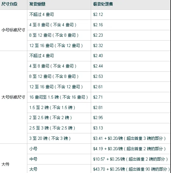 fba退货有哪些可能存在的费用