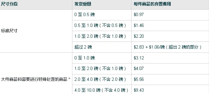 fba退货有哪些可能存在的费用