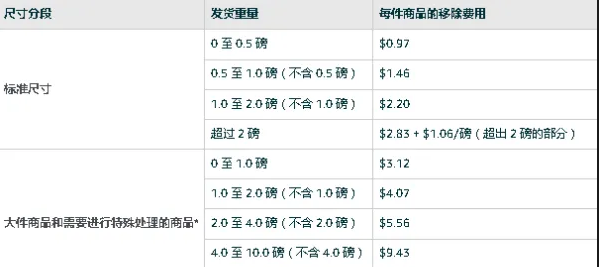 fba退货有哪些可能存在的费用