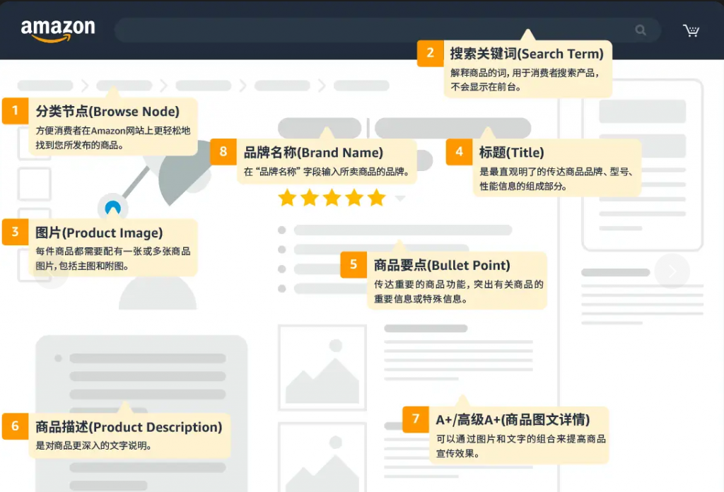 亚马逊listing主要由哪几部分组成