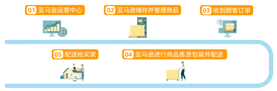亚马逊fba是什么