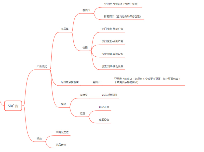 亚马逊sb广告怎么弄