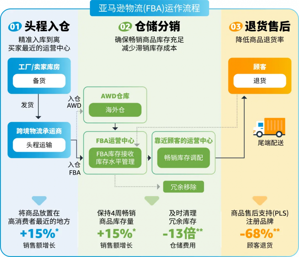 亚马逊FBA费用计算_一文搞懂FBA物流各项费用
