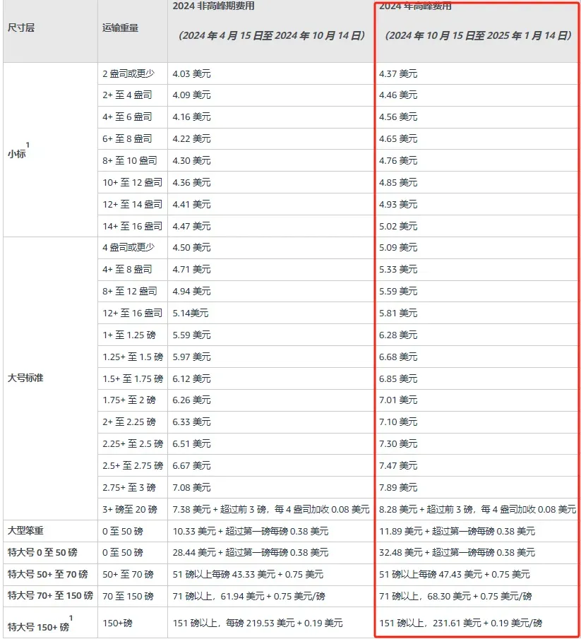 亚马逊旺季配送费_FBA配送费