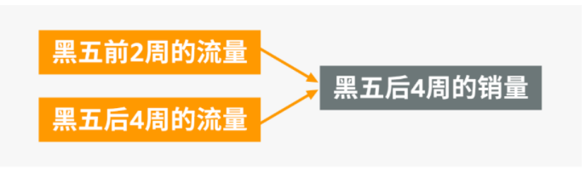 亚马逊旺季广告策略