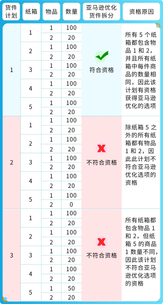亚马FBA入库配置费_亚马逊入库配置费