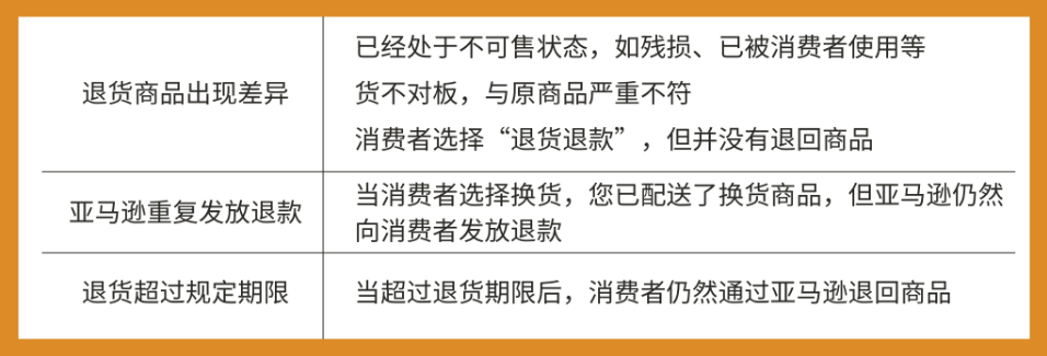 亚马逊退货纠纷怎么处理