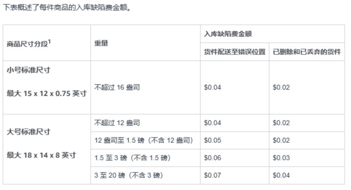 亚马逊入库缺陷费怎么算