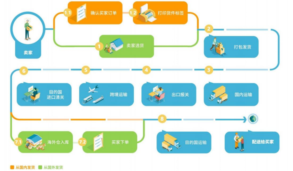 亚马逊发货模式