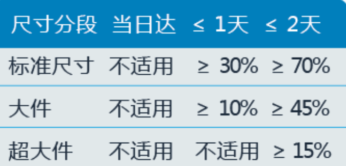 亚马逊发货模式