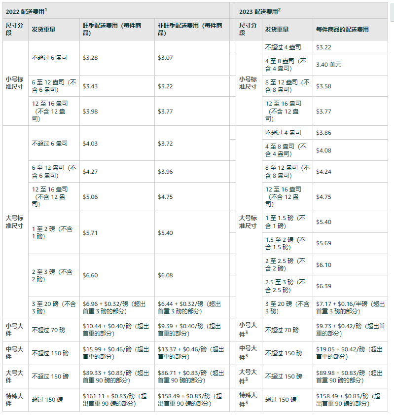 亚马逊物流费用包括哪些