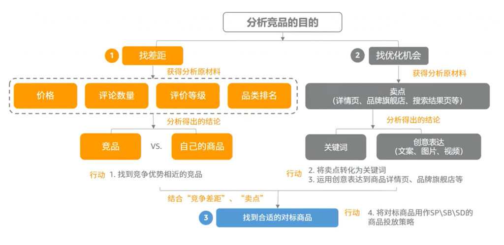 亚马逊竞品分析