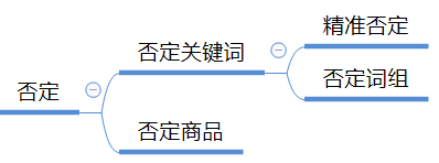 亚马逊广告怎么投放