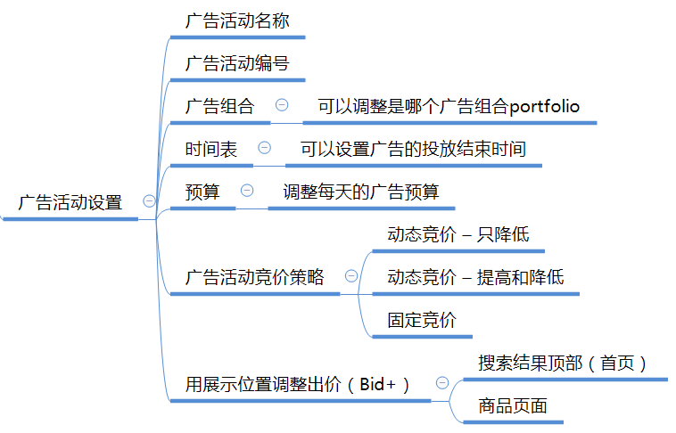 亚马逊广告怎么投放
