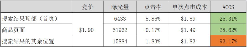 亚马逊bid_解密亚马逊广告Bid