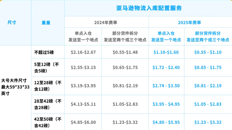 亚马逊FBA最新佣金和物流费用政策