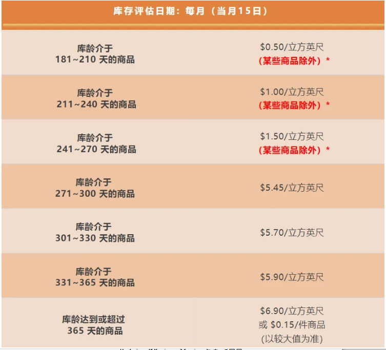 亚马逊旺季仓储费暴涨