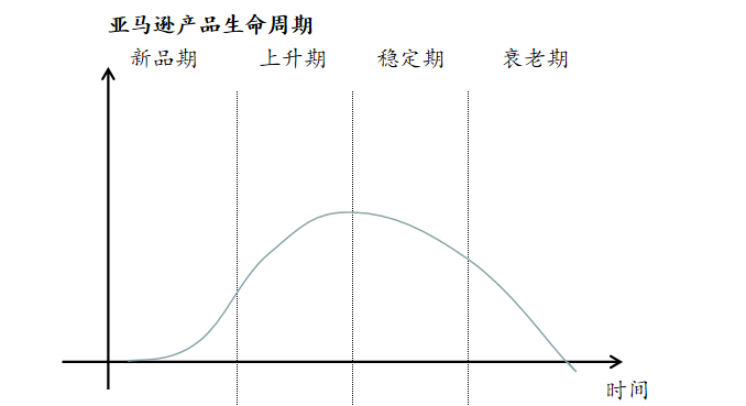 亚马逊产品生命周期一般多久_产品阶段分析
