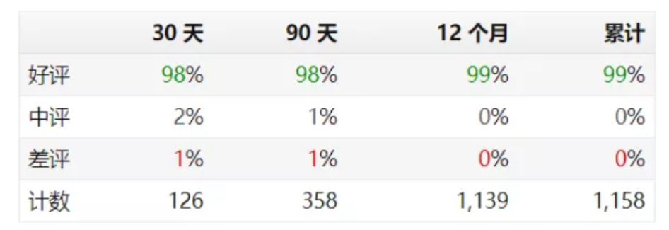 亚马逊销量预估，怎么查看产品销量?
