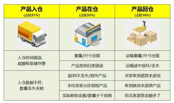 亚马逊索赔的赔偿，FBA索赔赔偿明细