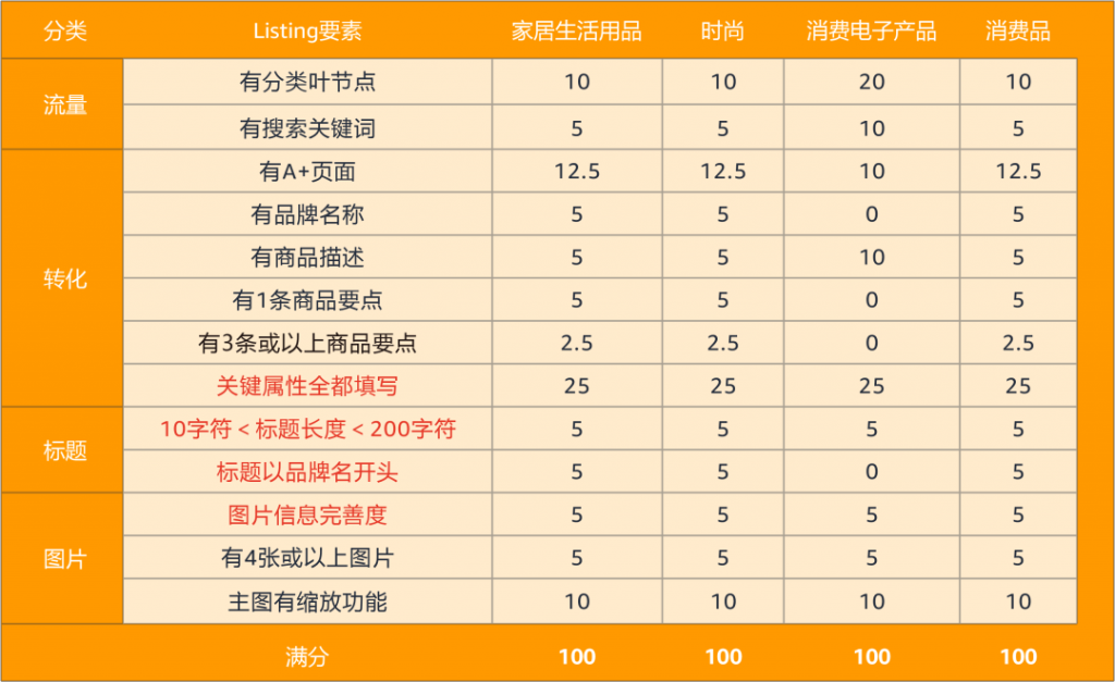 亚马逊算法更新调整