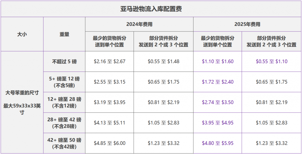 FBA费用降低_2025年亚马逊FBA费用-Getida给利达
