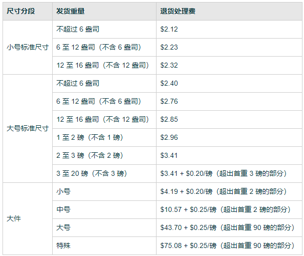 亚马逊fba退货损失，退货费用有哪些？