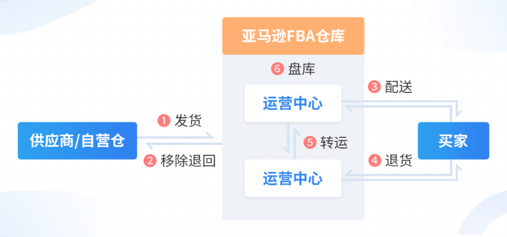 亚马逊订单数量差异，如何正确处理差异订单?