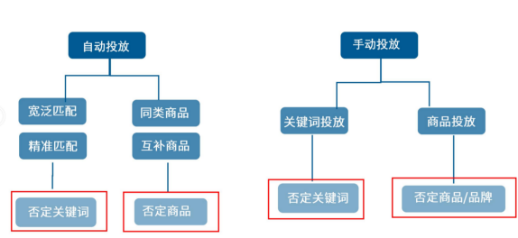 亚马逊广告否定关键词