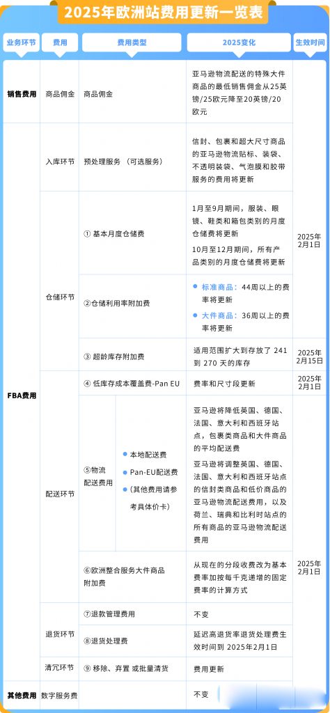 2025亚马逊最新fba费用收费标准，欧洲站fba费用详情
