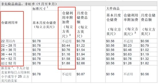 亚马逊物流费用包括哪些?容易忽视的FBA费用
