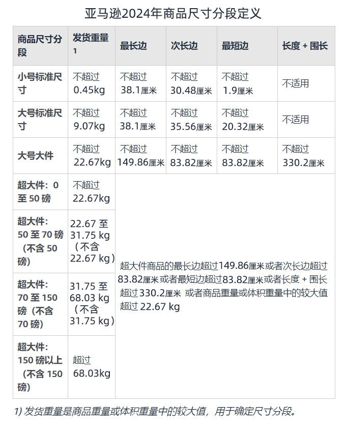 亚马逊产品包装，如何优化包装降低物流费用?