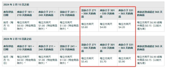 亚马逊物流费用包括哪些?容易忽视的FBA费用
