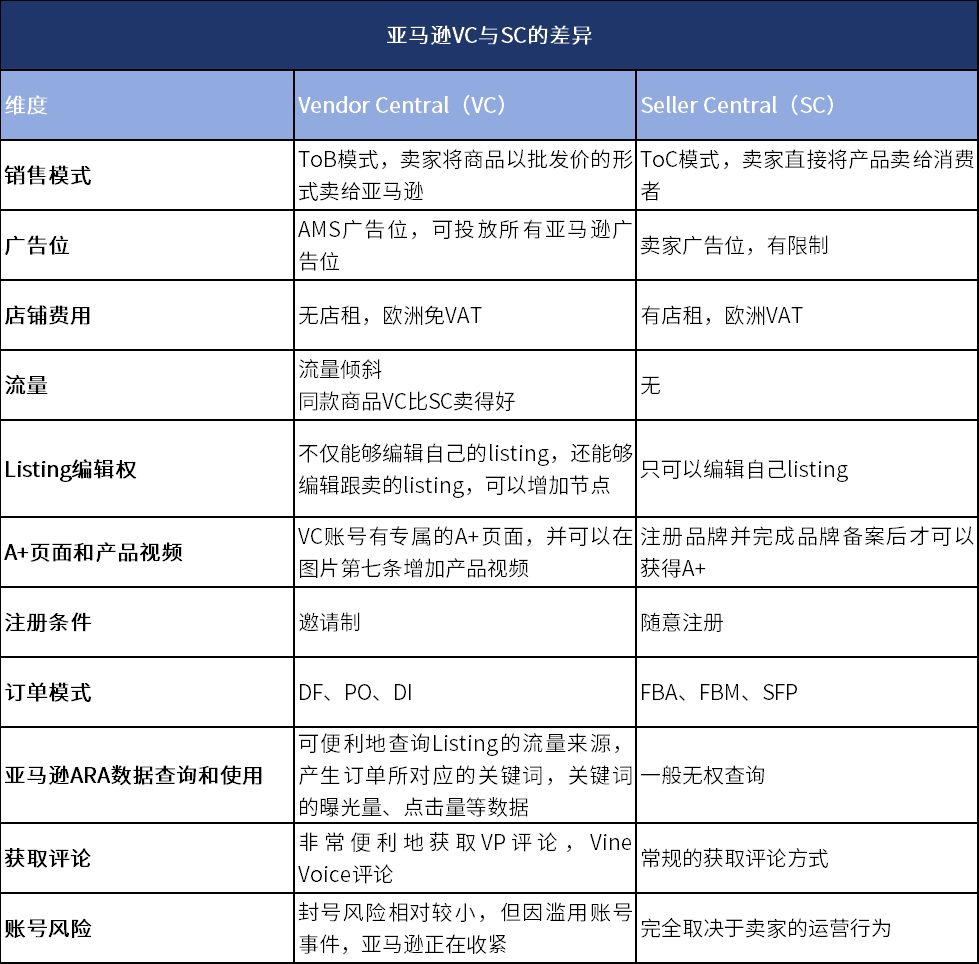 亚马逊VC账户是什么?VC账户申请流程
