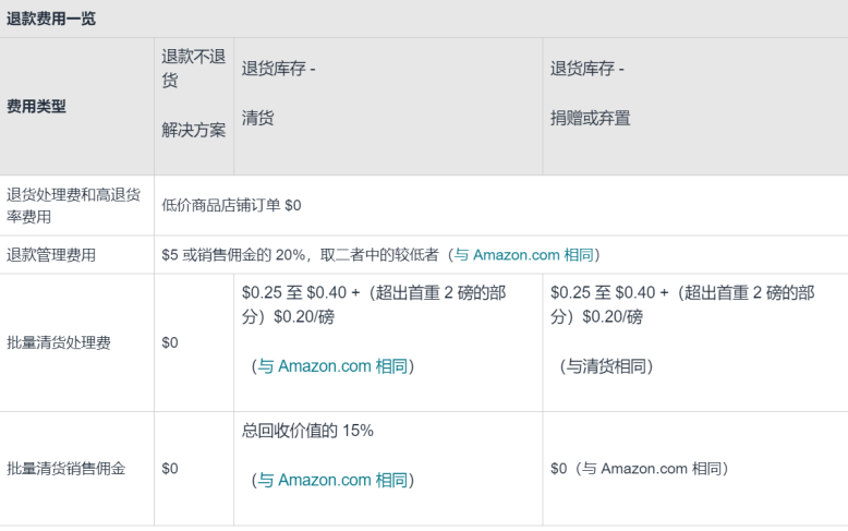 亚马逊低价商城要求，Haul低价商城入驻细节