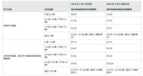 亚马逊物流费用包括哪些?容易忽视的FBA费用
