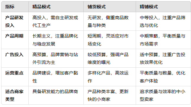 亚马逊精品和铺货的区别，运营模式介绍