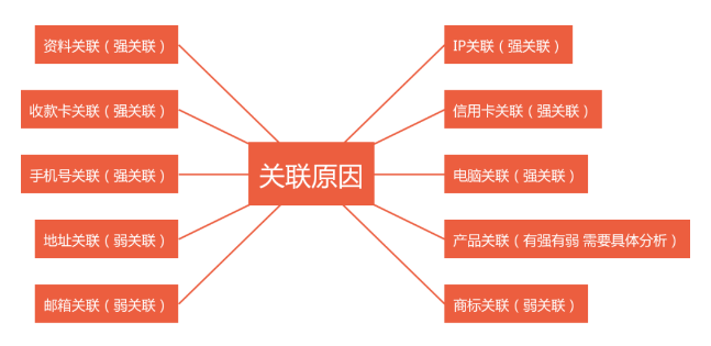 亚马逊广告活动关联，新型账号关联类型