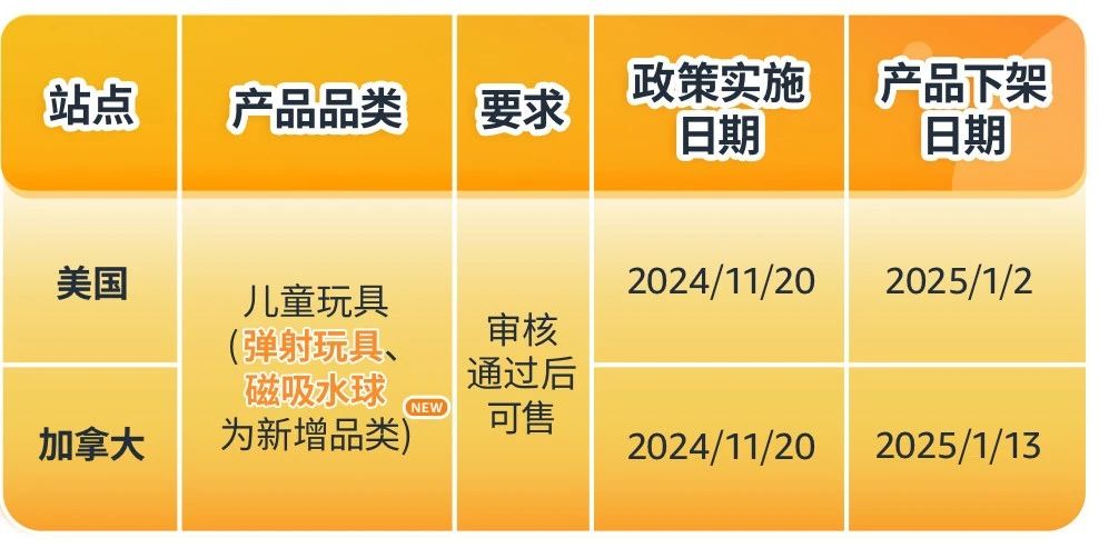 亚马逊弹射玩具和磁吸水球新规，合规运营指南-Getida给利达