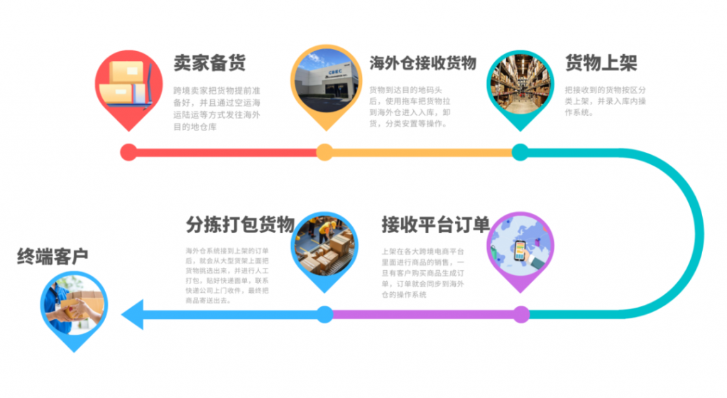 海外仓模式解析，亚马逊卖家如何选择海外仓？