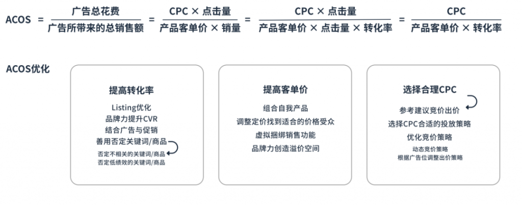亚马逊新品广告acos多少算正常?避免Acos过高