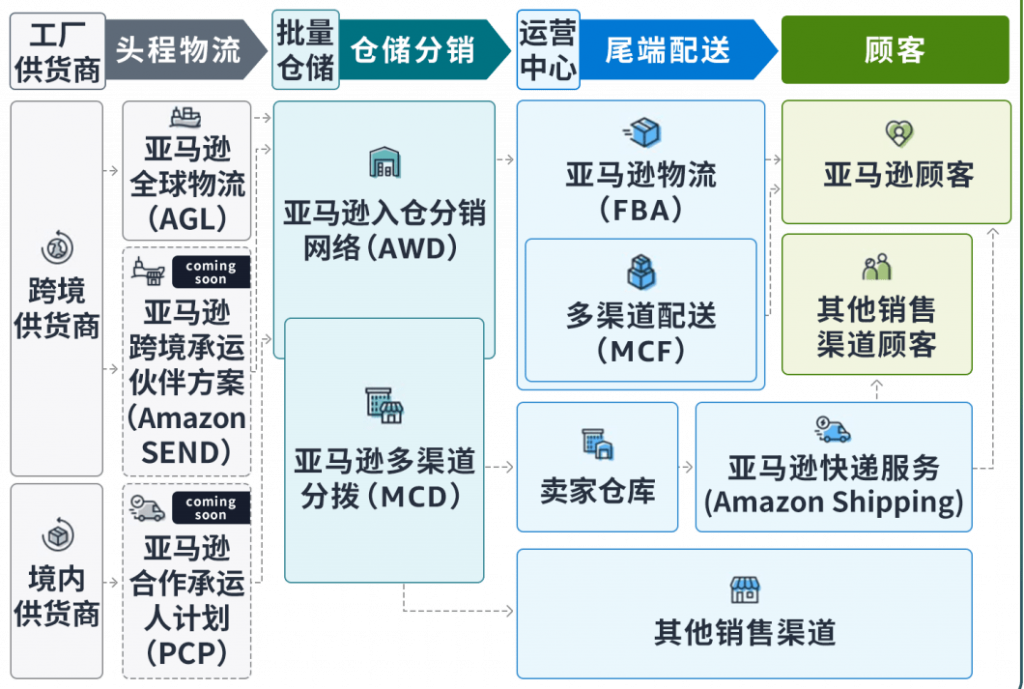 2025亚马逊FBA费用变动，卖家如何应对? 