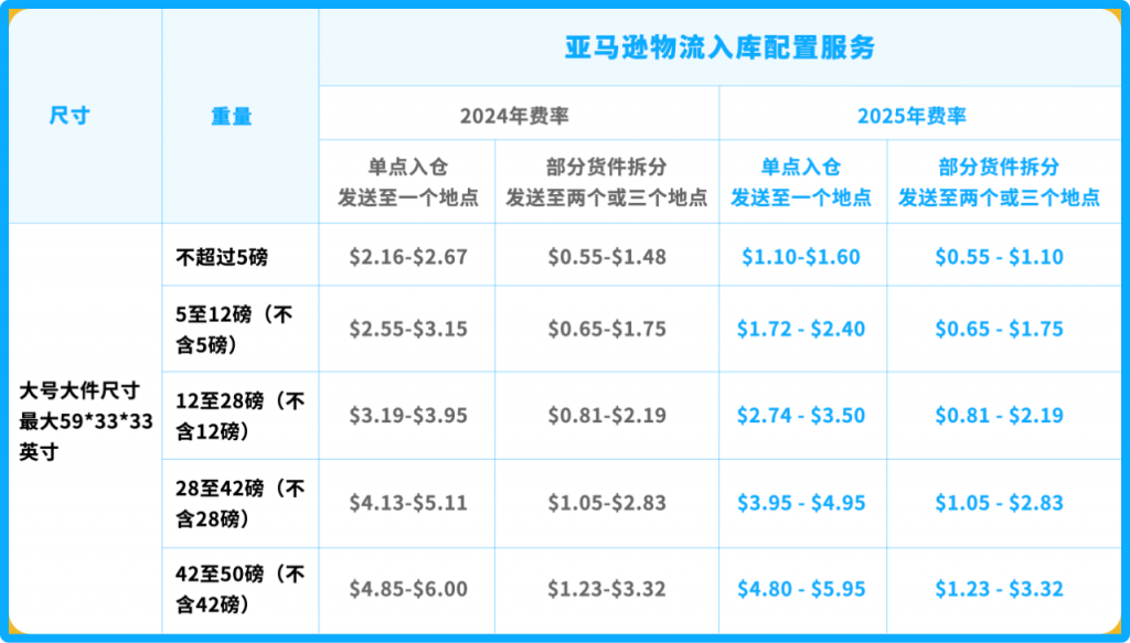 亚马逊FBA新政不涨价反降价，利好卖家