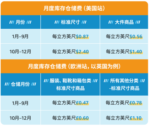 亚马逊仓储费，各项FBA仓储费详解
