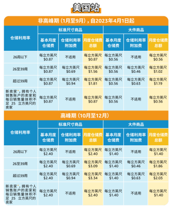 亚马逊仓储费，各项FBA仓储费详解