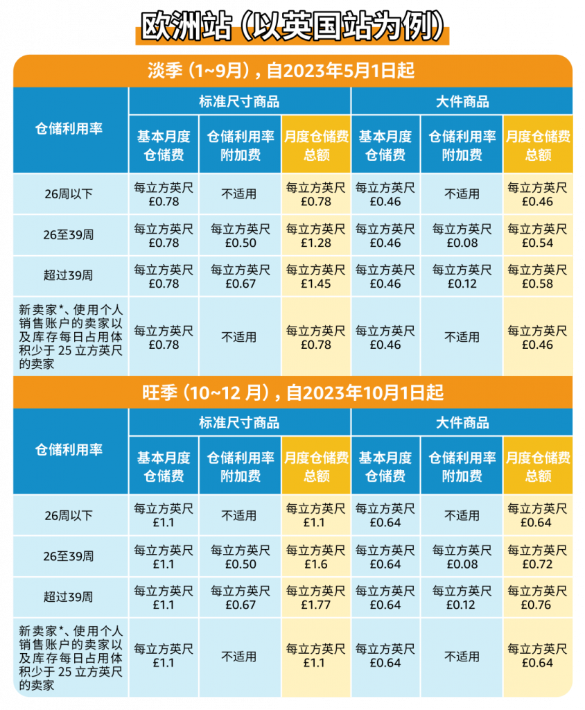 亚马逊仓储费，各项FBA仓储费详解