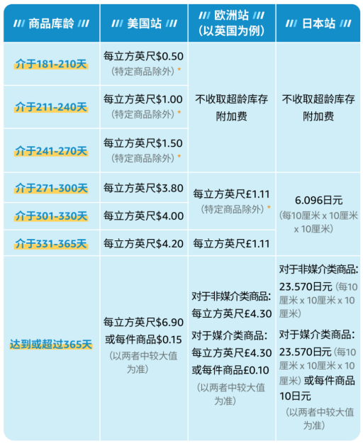 亚马逊仓储费，各项FBA仓储费详解