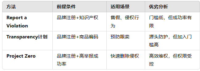 亚马逊赶跟卖，三招赶走跟卖者